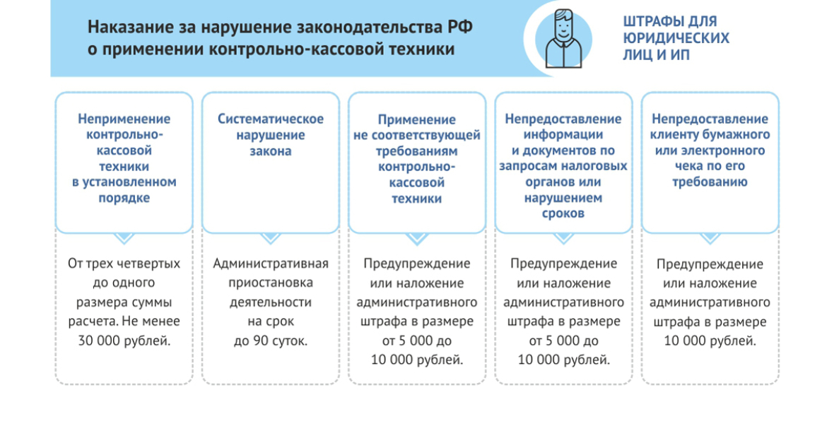 Коап ккт. Штрафы за кассу. Штраф за неприменение ККТ. Применение контрольно-кассовой техники в организации. Порядок применения ККТ.