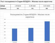 Рост выручки флагманской студии 300кв2