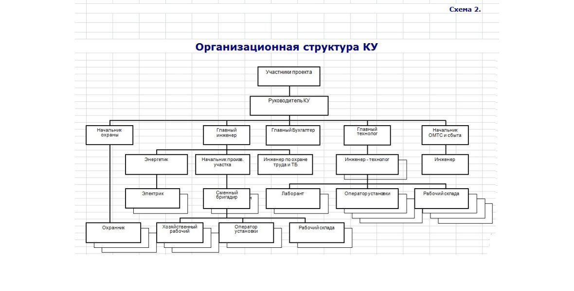БП: Организационная структура КУ