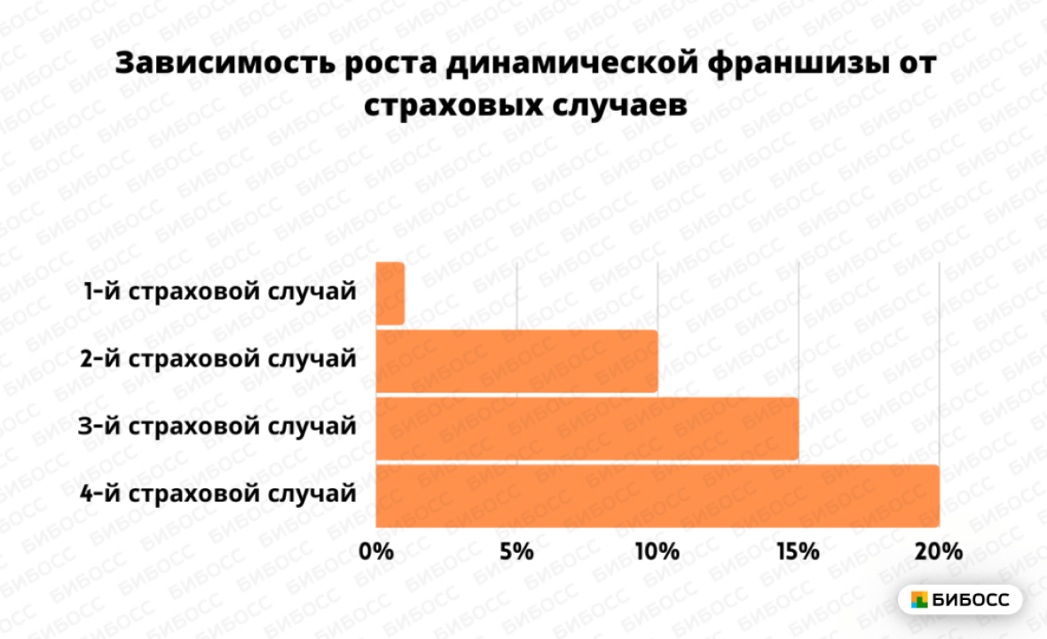 Динамическая франшиза. Зависимость роста динамической франшизы о страховых случаев. 