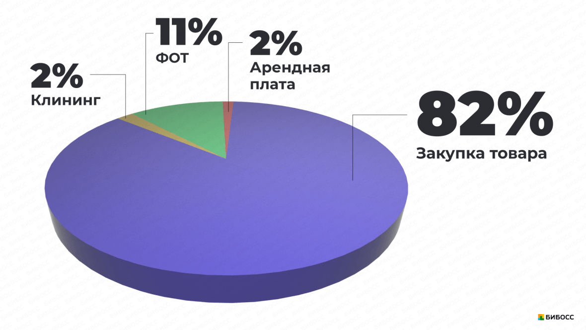 структура ежемесячных расходов