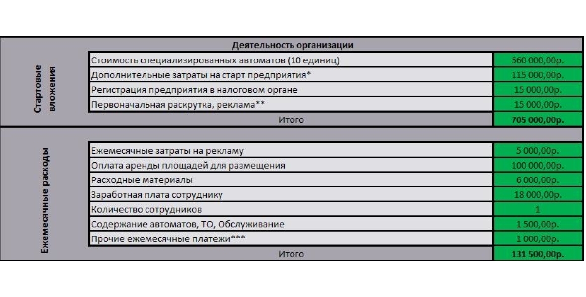 Первоначальные и Ежемесячные расходы