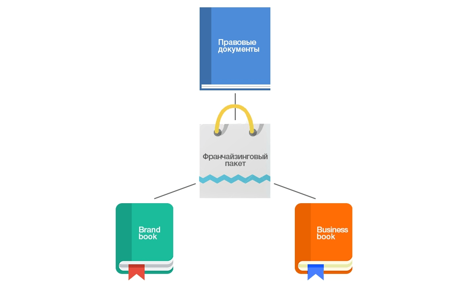 франчайзинговый пакет: правовые документы, брендбук и бизнесбук