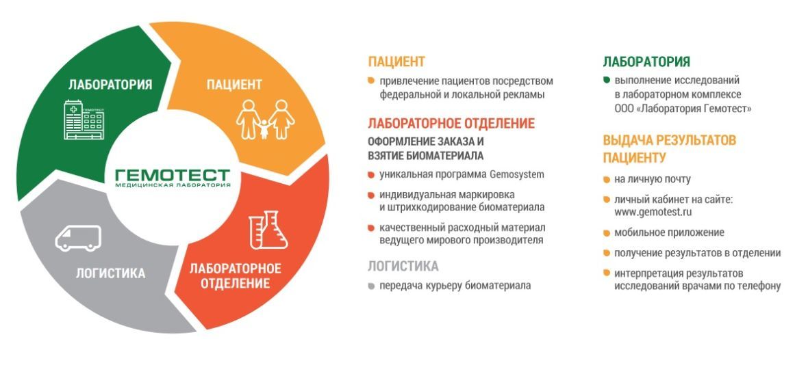 Франшиза медицинской лаборатории ГЕМОТЕСТ