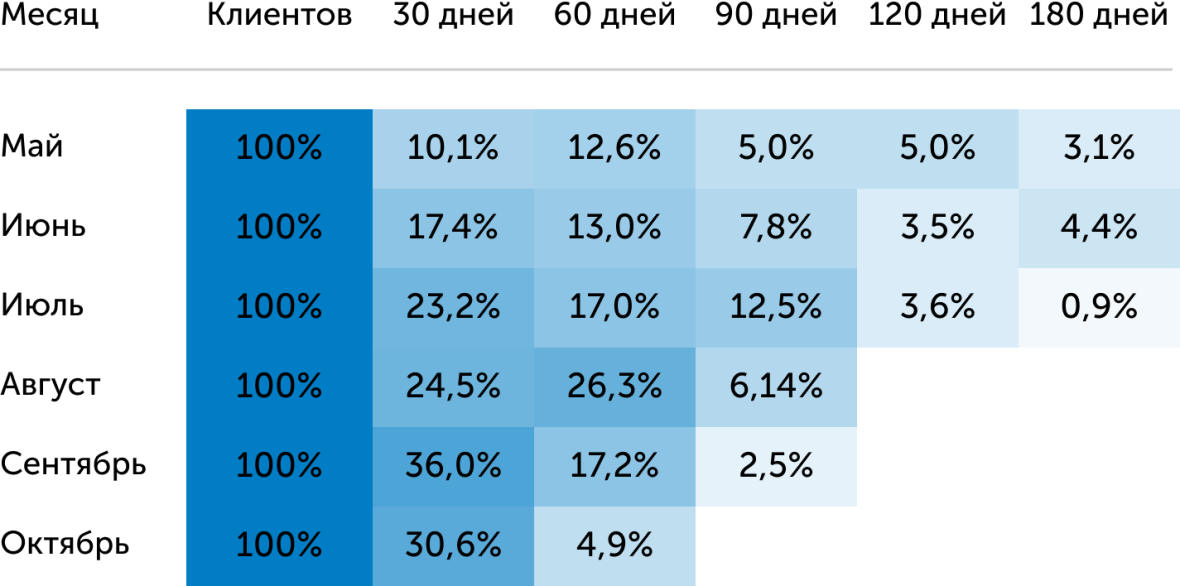 Показатели оттока клиентов